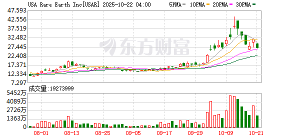 华融配资 美股稀土板块盘前下挫 USA Rare Earth跌约5%