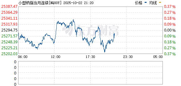 优配库 美股期指短线拉升 纳指期货转涨