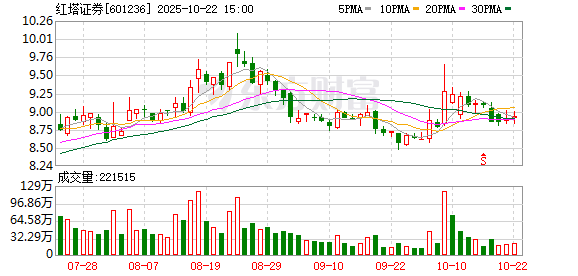 众诚速配 红塔证券：2025年第二次临时股东大会决议公告